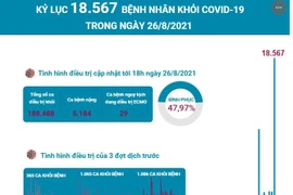 [Infographics] Kỷ lục 18.567 bệnh nhân khỏi COVID-19 trong ngày 26/8