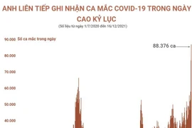 Anh liên tiếp ghi nhận ca mắc COVID-19 trong ngày cao kỷ lục