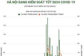 [Infographics] Thành phố Hà Nội đang kiểm soát tốt dịch COVID-19