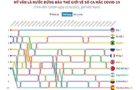 [Infographics] Mỹ vẫn là nước đứng đầu thế giới về số ca mắc COVID-19