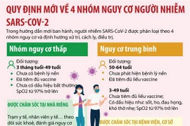 [Infographics] Quy định mới về 4 nhóm nguy cơ người nhiễm SARS-CoV-2