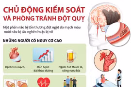 [Infographics] Chủ động kiểm soát và phòng tránh bệnh đột quỵ