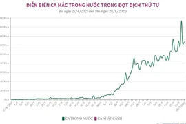 [Infographics] Diễn biến ca mắc COVID-19 trong nước đợt dịch thứ tư