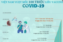 [Infographics] Việt Nam vượt 100 triệu liều vaccine COVID-19