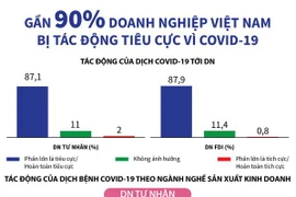 [Infographics] Gần 90% doanh nghiệp Việt bị tác động tiêu cực vì dịch