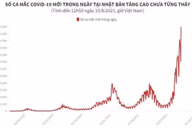 Số ca mắc COVID-19 trong ngày tại Nhật Bản tăng cao chưa từng thấy