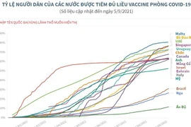 [Infographics] Các nước đẩy mạnh tiêm vaccine phòng COVID-19