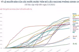 [Infographics] Các nước đẩy mạnh tiêm vaccine phòng COVID-19