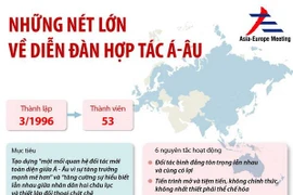 [Infographics] Những nét lớn về Diễn đàn hợp tác Á-Âu