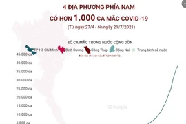 [Infographics] 4 địa phương phía Nam có hơn 1.000 ca mắc COVID-19