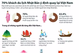 70% khách du lịch Nhật Bản có ý định quay lại Việt Nam