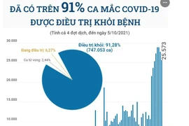 [Infographics] Đã có trên 91% ca mắc COVID-19 được điều trị khỏi