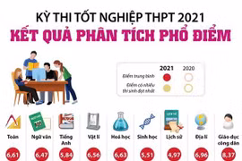[Infographics] Kết quả phân tích phổ điểm kỳ thi tốt nghiệp THPT 2021