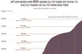 [Infographics] Mỹ ghi nhận hơn 800.000 ca tử vong do COVID-19 