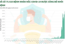 [Infographics] 75.920 bệnh nhân mắc COVID-19 được công bố khỏi bệnh