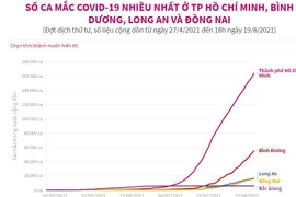 Bốn địa phương có số ca mắc COVID-19 nhiều nhất trong cả nước