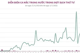 [Infographics] Diễn biến ca mắc COVID-19 trong nước đợt dịch thứ tư