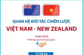 Quan hệ Đối tác Chiến lược Việt Nam-New Zealand duy trì đà phát triển tích cực