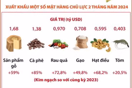 2 tháng năm 2024: Xuất khẩu nông, lâm, thuỷ sản đạt gần 10 tỷ USD