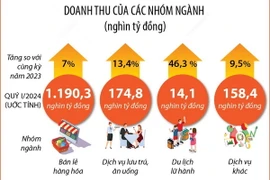 Quý 1 năm 2024: Tổng mức bán lẻ hàng hóa, doanh thu dịch vụ tiêu dùng tăng 8,2%