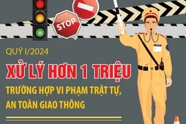 Quý 1 năm 2024: Xử lý hơn 1 triệu trường hợp vi phạm trật tự an toàn giao thông