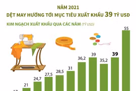 Dệt may hướng tới mục tiêu xuất khẩu 39 tỷ USD