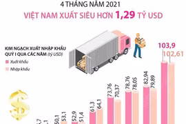 Cả nước xuất siêu hơn 1,29 tỷ USD trong 4 tháng đầu năm.