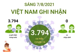 Cập nhật số liệu về ca mắc mới COVID-19 sáng 7/8.