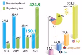 Đầu tư ra nước ngoài tăng 74% trong 8 tháng năm 2021.