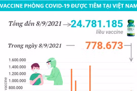 Việt Nam đã tiêm hơn 24,7 triệu liều vaccine COVID-19.