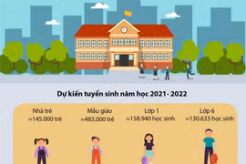 Kế hoạch tuyển sinh đầu cấp từ mầm non đến Trung học cơ sở tại Hà Nội.