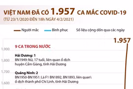 Việt Nam đã ghi nhận tổng cộng 1.957 ca mắc COVID-19.