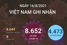 4.473 bệnh nhân được công bố khỏi bệnh trong ngày 16/8.