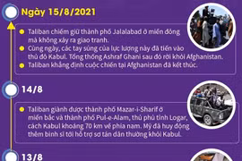 Dấu mốc chính liên quan đến chiến dịch của Taliban.