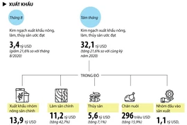 Hàng nông, lâm, thủy sản xuất siêu khoảng 3,3 tỷ USD.