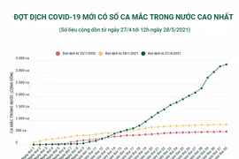 Đợt dịch COVID-19 thứ tư có số ca mắc trong nước cao nhất.