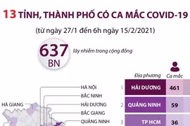 13 tỉnh, thành phố có ca mắc COVID-19 kể từ ngày 27/1.