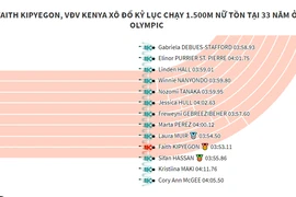 Vận động viên Kenya xô đổ kỷ lục chạy 1.500m nữ ở Olympic.