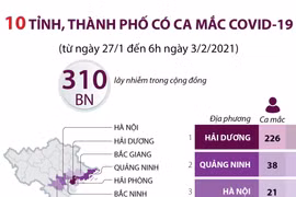 10 tỉnh, thành phố có ca mắc COVID-19