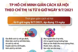 TP.HCM giãn cách xã hội theo Chỉ thị 16 từ ngày 9/7.
