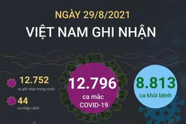 Thêm 8.813 bệnh nhân COVID-19 được công bố khỏi bệnh.