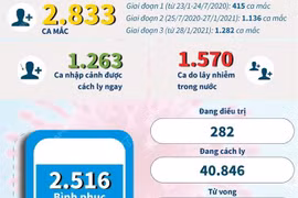 Cập nhật tình hình dịch bệnh COVID-19 tại Việt Nam.