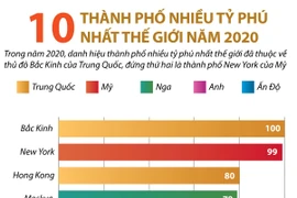 10 thành phố nhiều tỷ phú nhất thế giới năm 2020.