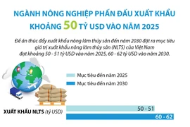 Đặt mục tiêu xuất khẩu nông, lâm, thủy sản đạt 50 tỷ USD vào 2025.