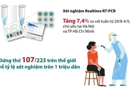 5,2 triệu lượt người được xét nghiệm RT-PCR trong tuần qua.