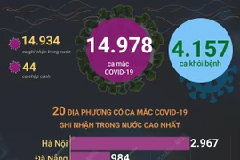 Ngày 23/1: Việt Nam có 14.978 ca mắc COVID-19, 4.157 ca khỏi bệnh
