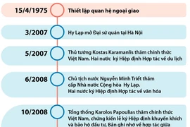 Việt Nam-Hy Lạp: Mối quan hệ hợp tác hữu nghị và thân thiết