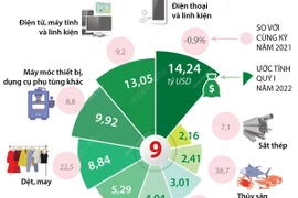 [Infographics] Quý 1 có 9 mặt hàng đạt kim ngạch xuất khẩu 2 tỷ USD 