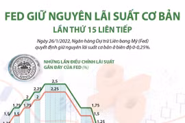Fed quyết định giữ nguyên biên độ lãi suất cơ bản 0-0,25%