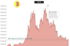 Giá bitcoin ít biến động, giao dịch quanh khu vực 16.800 USD